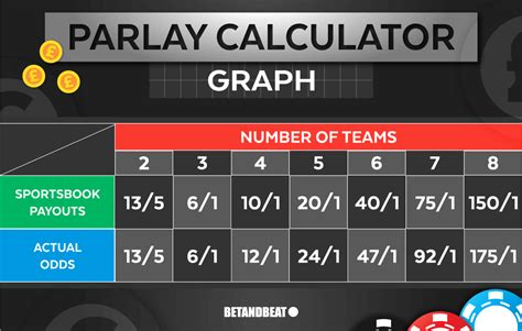 3 team parlay payout calculator|Parlay Calculator for Sports Betting Odds, Winnings, and Payouts .